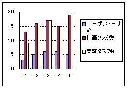 図１ ユーザストーリ, タスクの計画と実績 ( A プロジェクト )