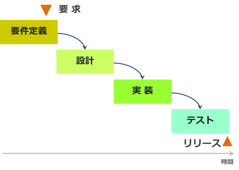 ウォーターフォール型開発