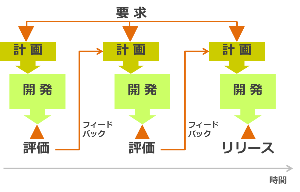 アジャイル開発