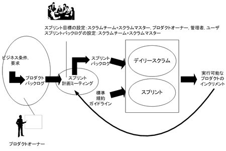 図2 スクラムにおける開発の流れ