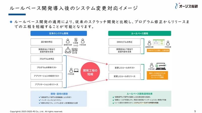 ルールベース開発(BRMS)と従来のスクラッチ開発の比較