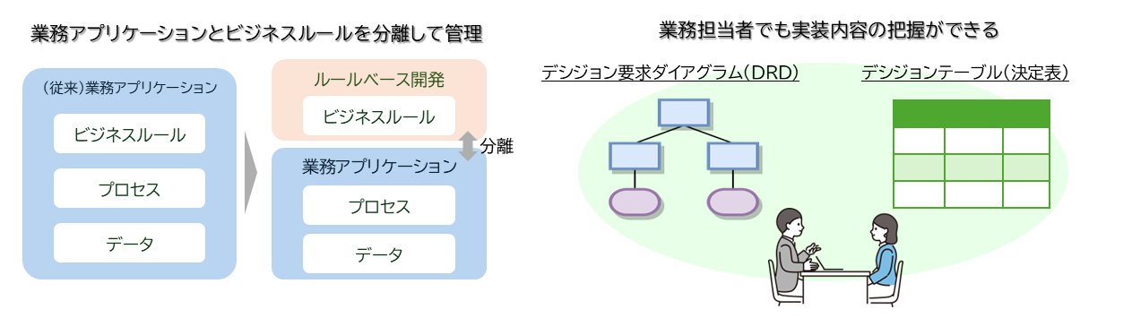 ビジネスルール図
