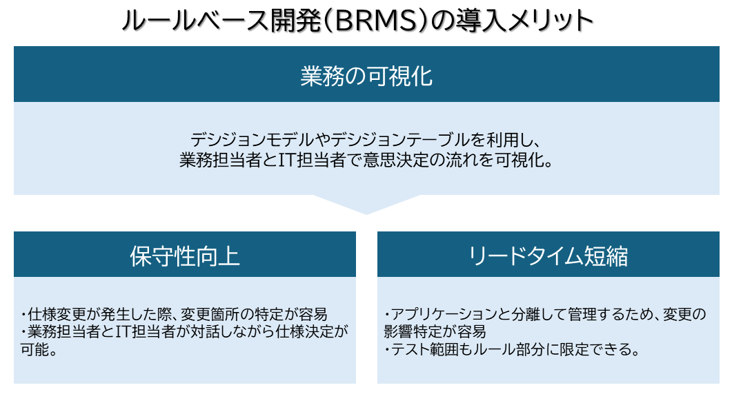 ルールベース開発（BRMS）の導入メリット