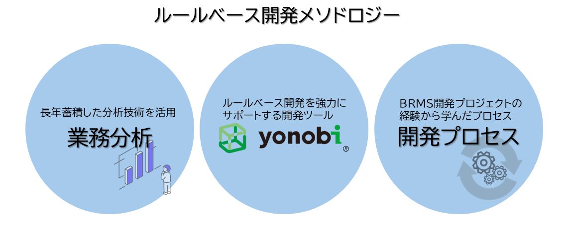 ルールベース開発メソドロジー