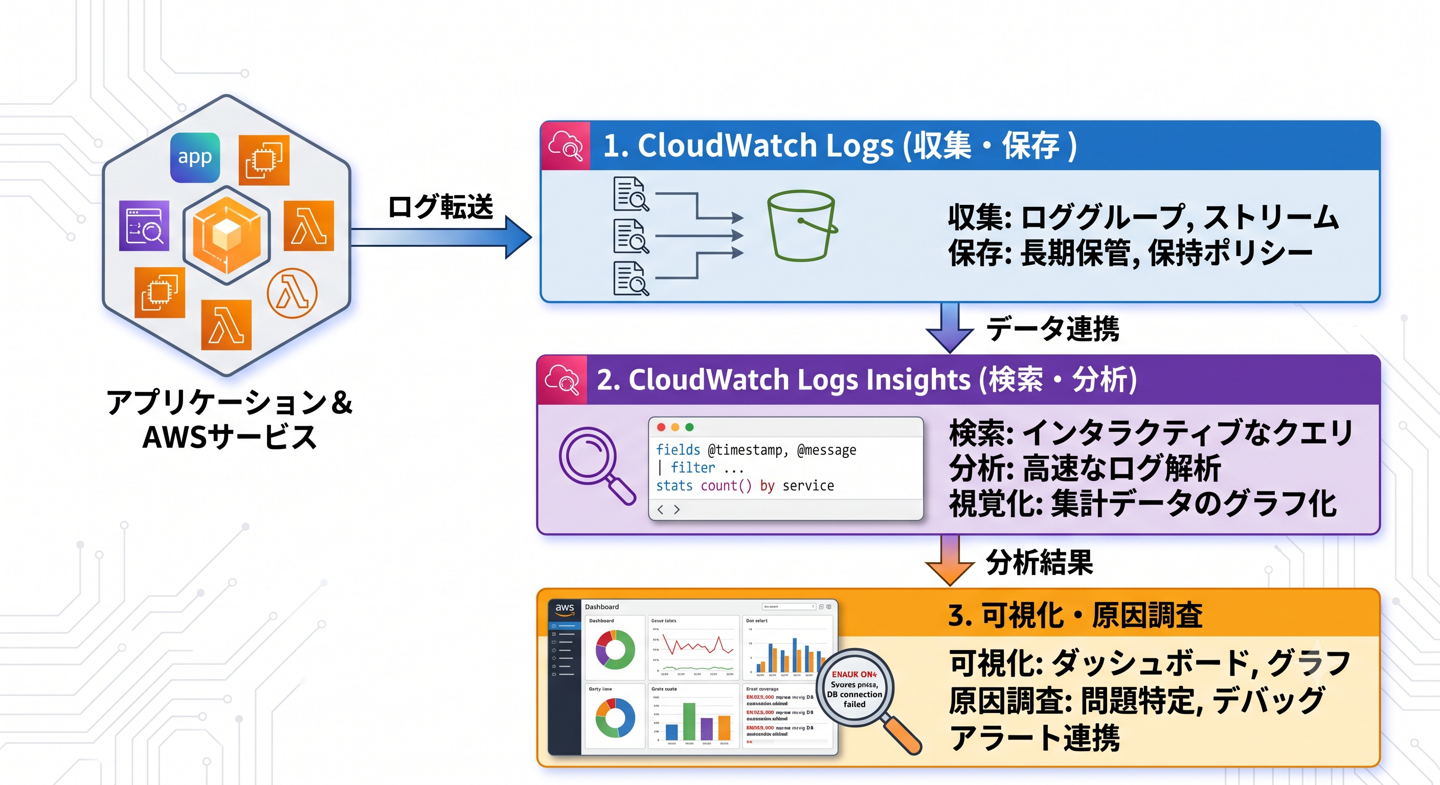 Amazon CloudWatch Logsとの連携の仕方