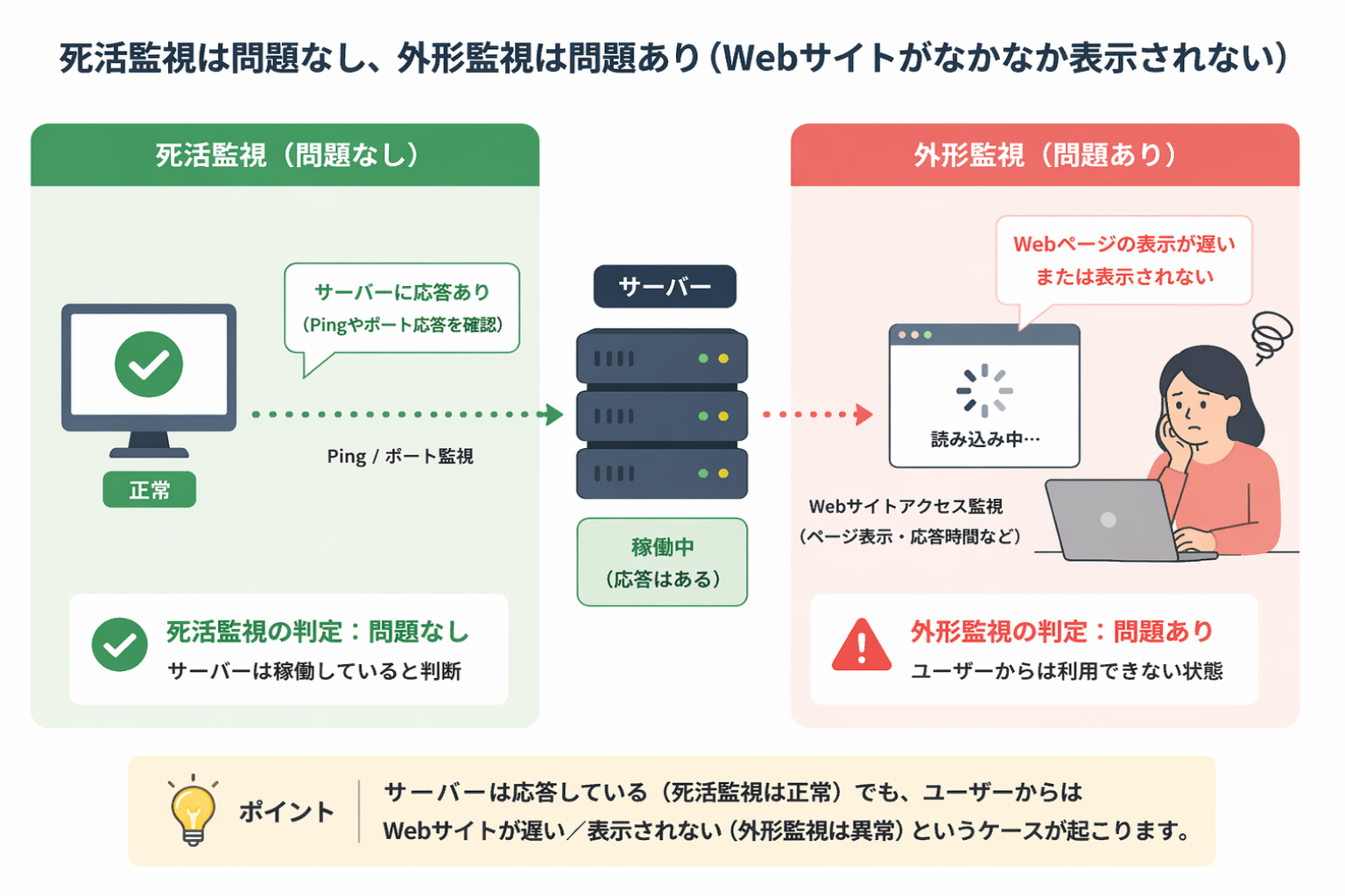 死活監視と外形監視の違いの図
