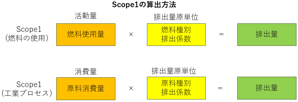 Scope1の算出