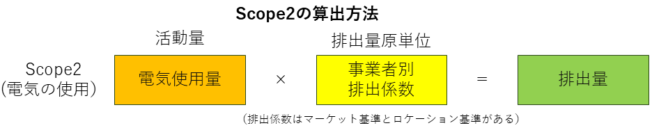 Scope2の算出