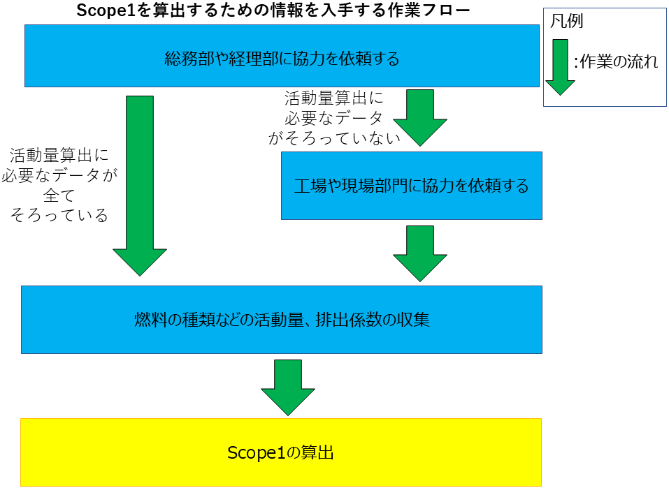 Scope1の活動量を入手する作業フロー
