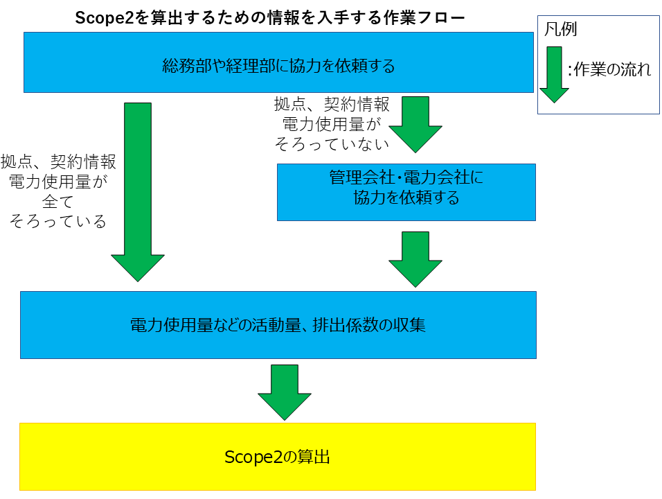 Scope2の情報を入手する作業フロー