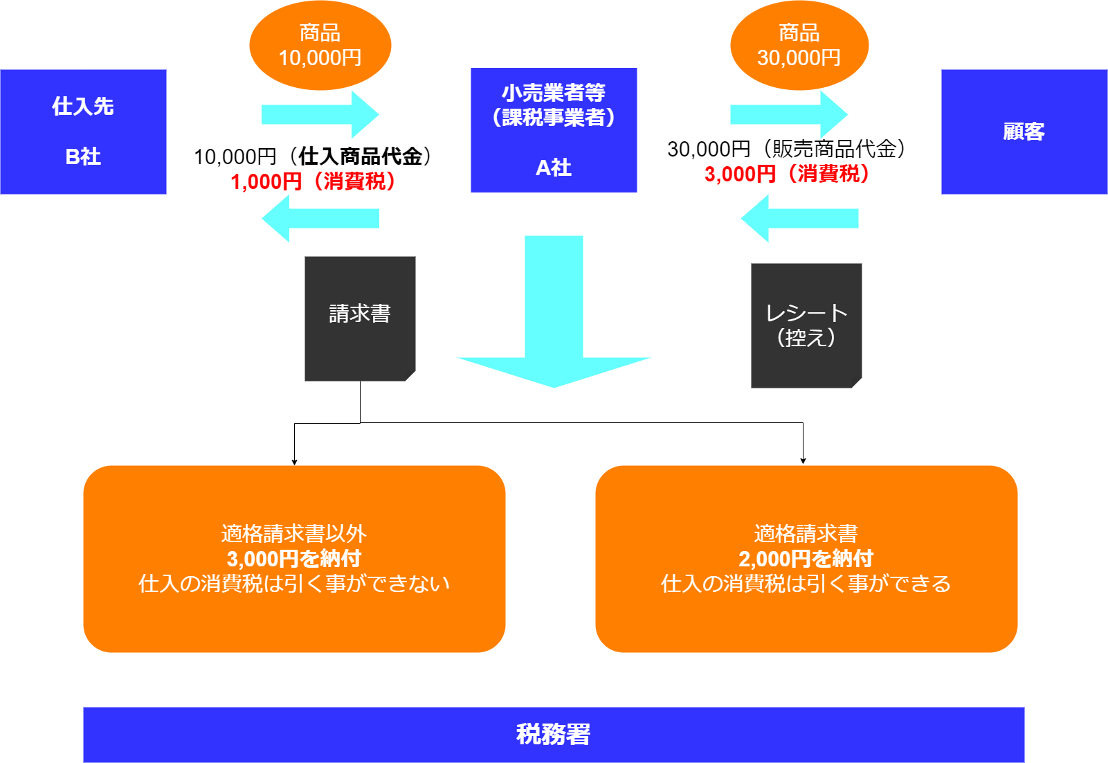 仕入税額控除の解説