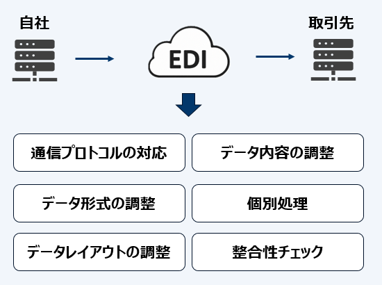 取引先とデータ連携するための仕組み