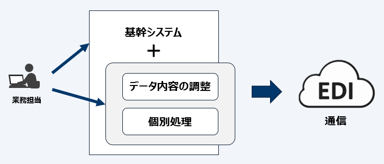 データ内容の調整と個別処理