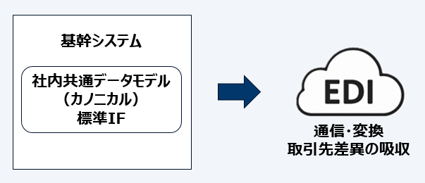 基幹は社内標準IFを守り、取引先差異はEDI側で吸収する