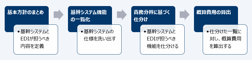 概算費用を算出する