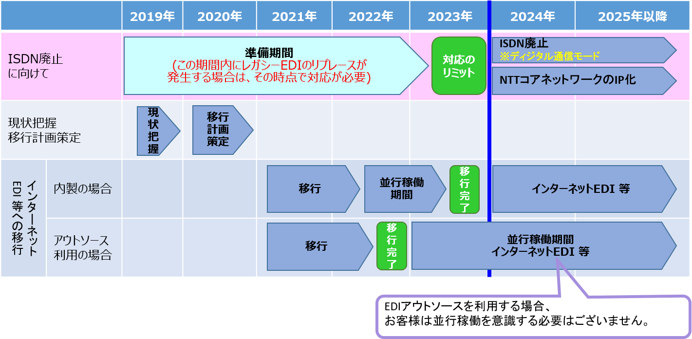 移行計画