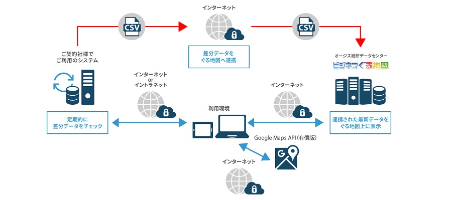 外部データ連携