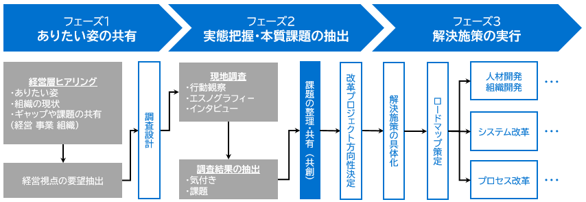 ビジネスにおける行動変容のためのアプローチ | オージス総研