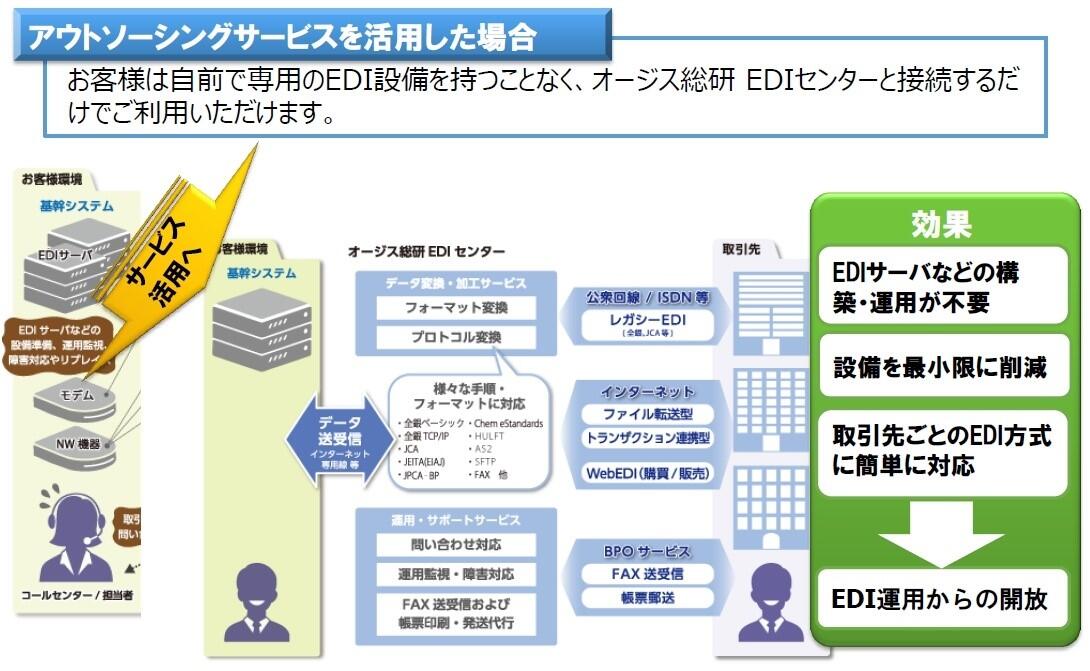 図　アウトソーシングサービスを活用した場合