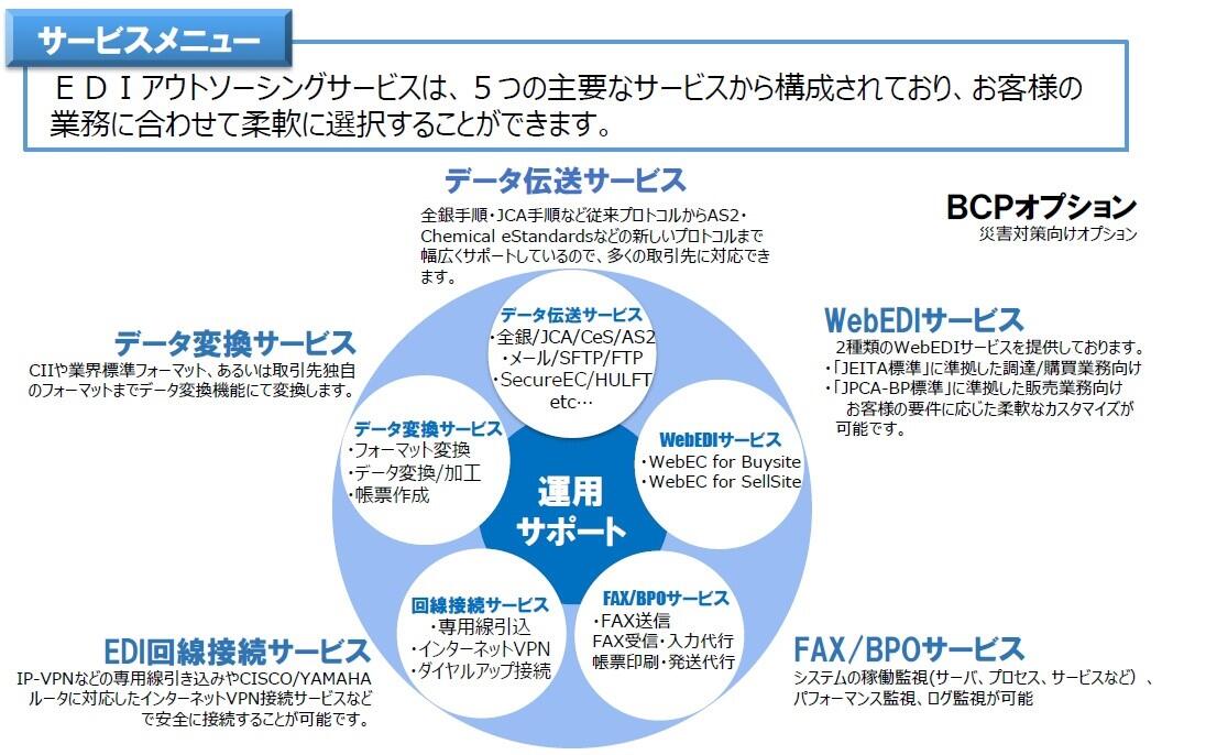 図　サービスメニュー