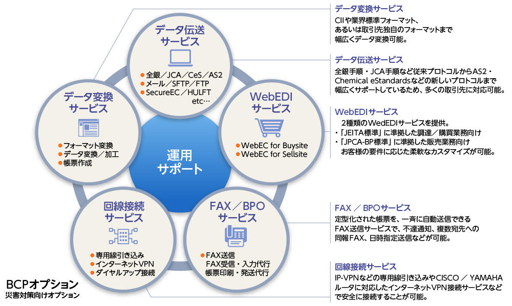 図1 オージス総研EDIアウトソーシングサービス「eCubenet」