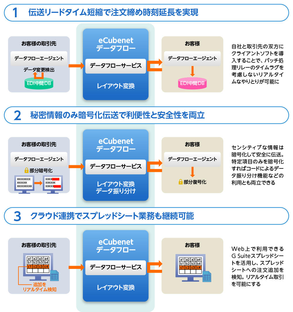 図3 さまざまな企業間取引を電子化できる