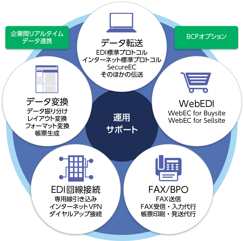 図1 eCubenetサービスの5つのサービス