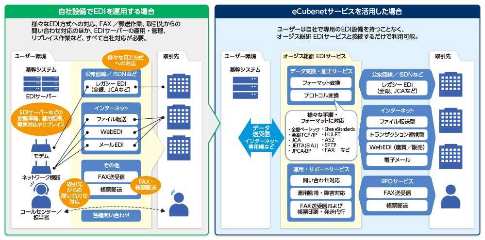 図2 eCubenetサービスの活用メリット
