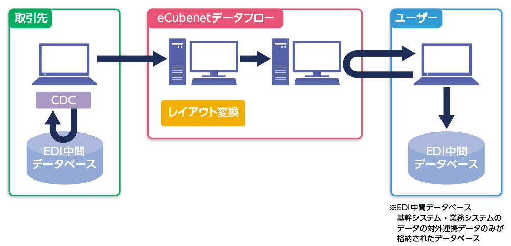図3 販売店の注文データをリアルタイムに受け取るケース
