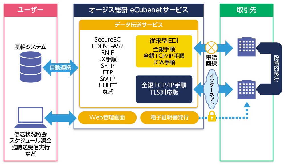 図4 レガシーEDIからの段階的移行が可能に