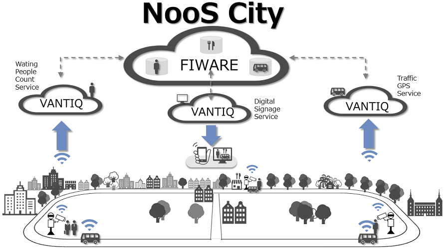 街の情報連携・判断を「VANTIQ」でリアルタイムに行い、「FIWARE」を介してデータを利活用する「NooS City」のコンセプト