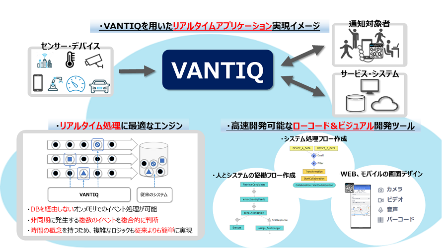 スマートシティ運用・開発に必要な機能「リアルタイムデータ連携」「複合イベント処理」「ローコード開発」を持つVANTIQ