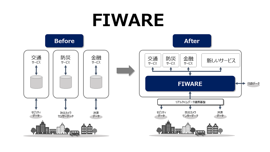 分野ごとに作成されていた従来のシステムを横断的に相互運用可能にし、新たなサービスを創出することを目的として開発されたFIWARE