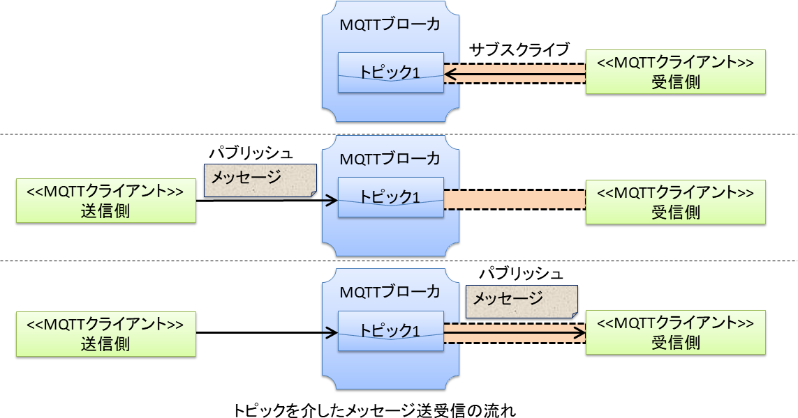 MQTTとMessagePub+ :MQTTを用いたIoTサービスにおけるトピック設計IoTサービスの構成要素トピックとはMQTTとMessagePub+
