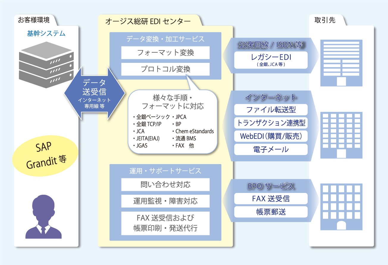 図　EDIサービス活用イメージ