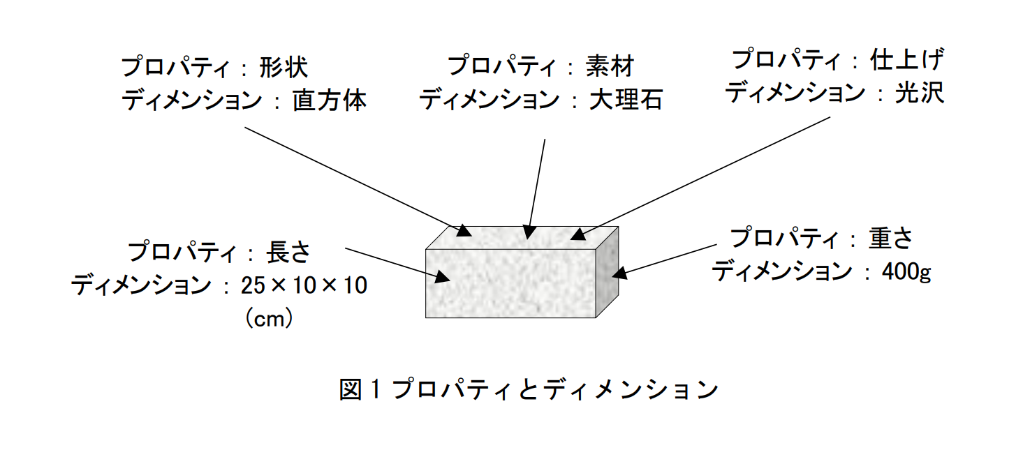 図1 プロパティとディメンション