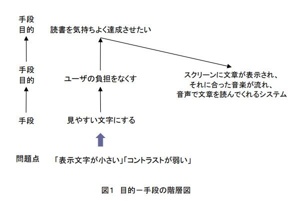 図1 目的ー手段の階層図