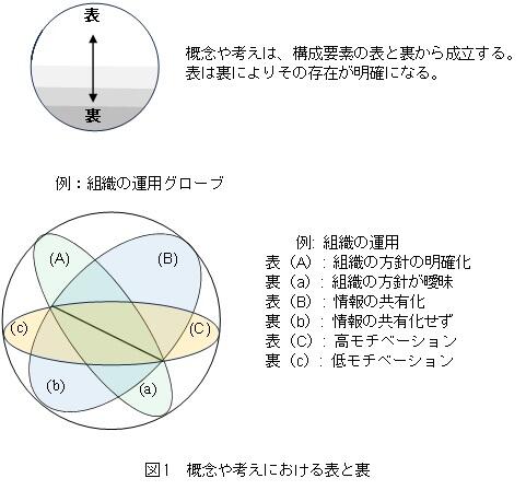 図1  概念や考えにおける表と裏