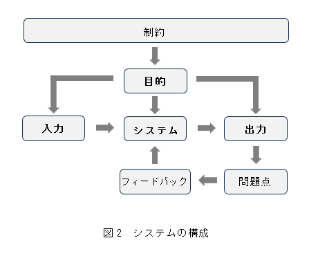 図2 システムの構成