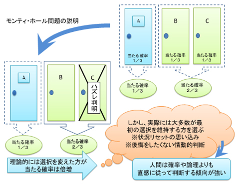 第38回 なんとなく な意思決定の背後にある心理 1 行動経済学と社会心理学 オージス総研