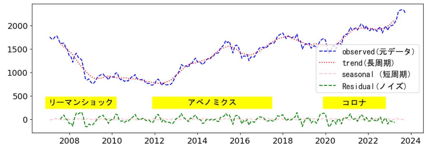 変動要因の分析結果