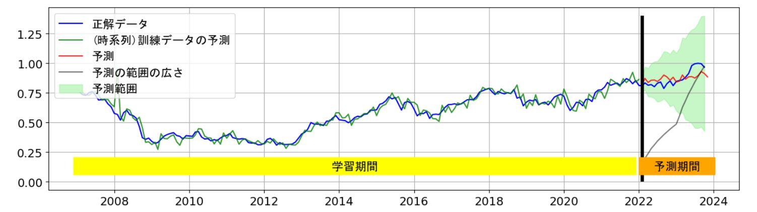 SARIMAモデルの分析結果