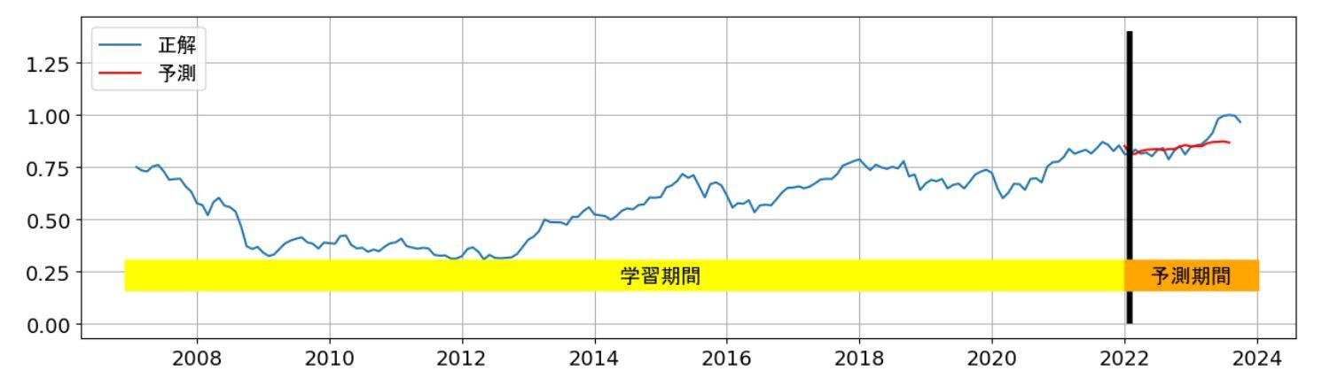 状態空間モデルの分析結果