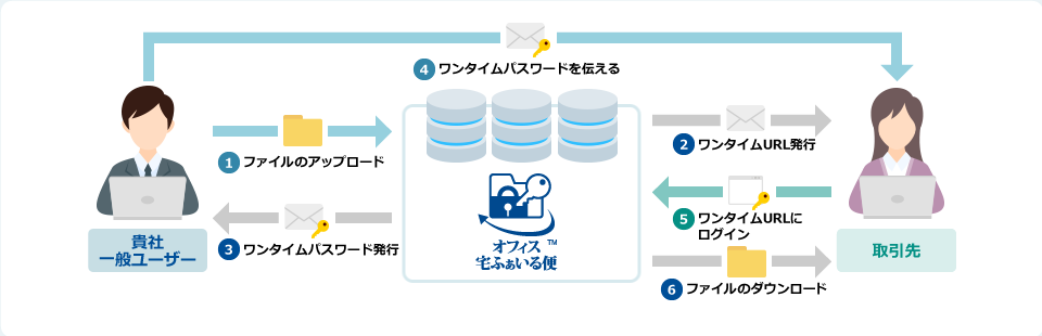 オフィス宅ふぁいる便の概要図