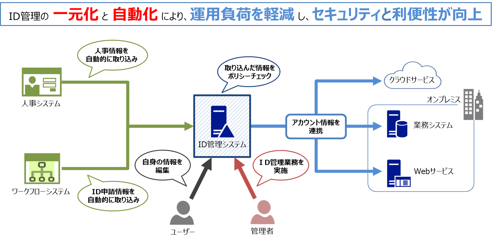 ID管理システムのメリット