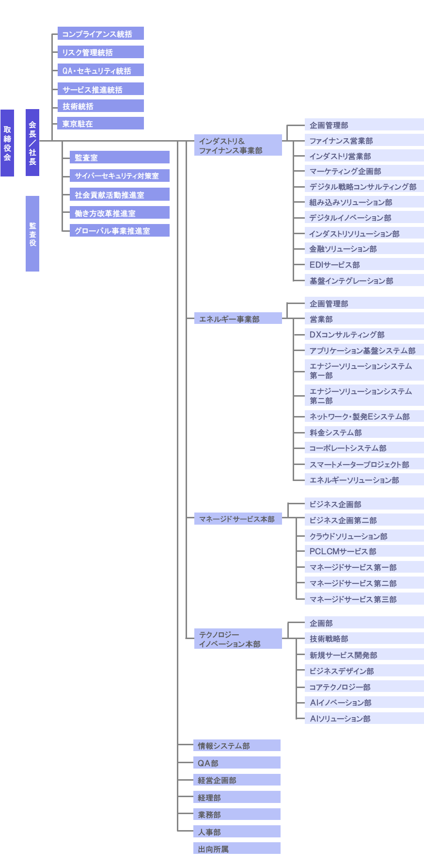 組織図