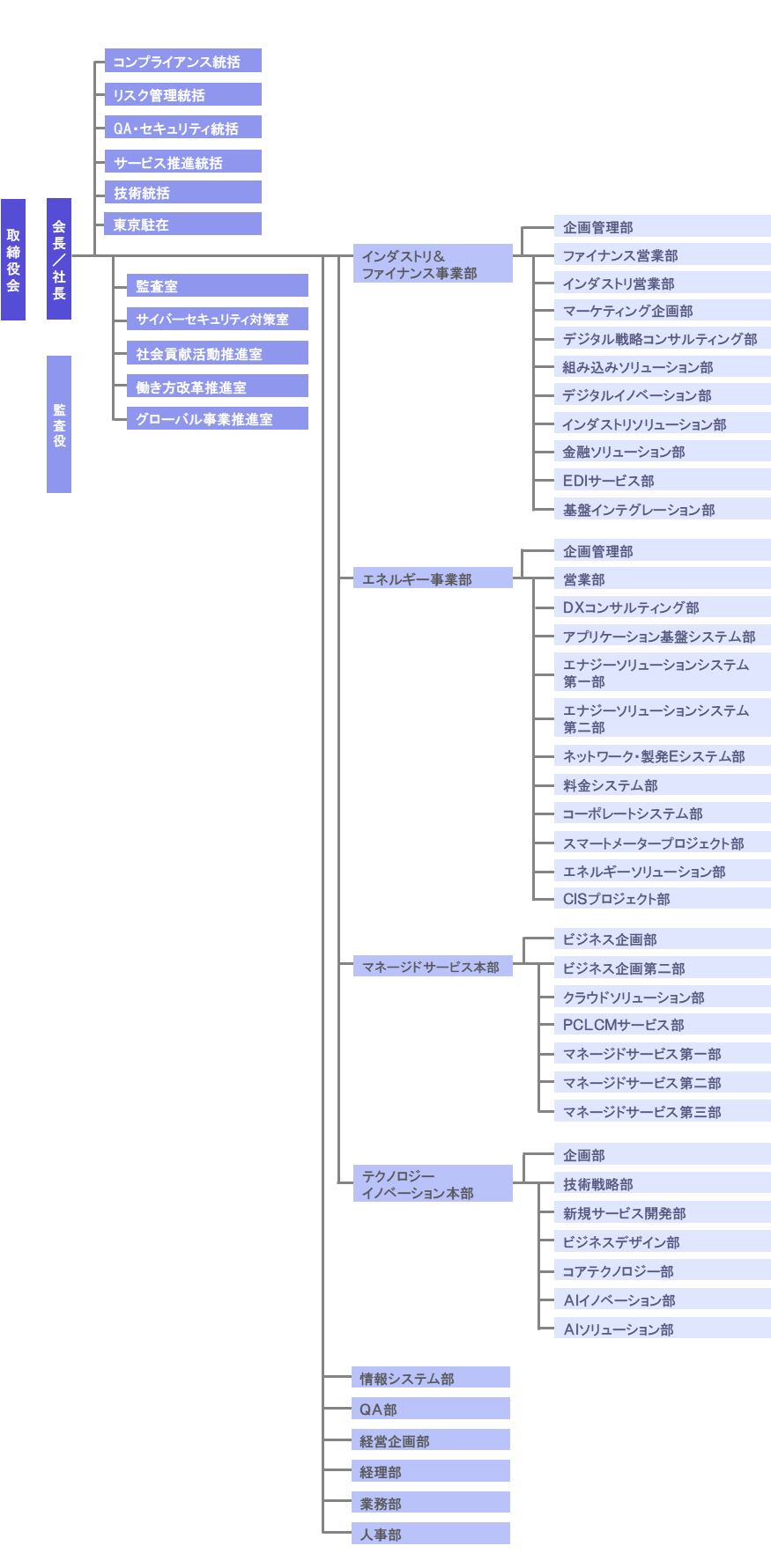 組織図