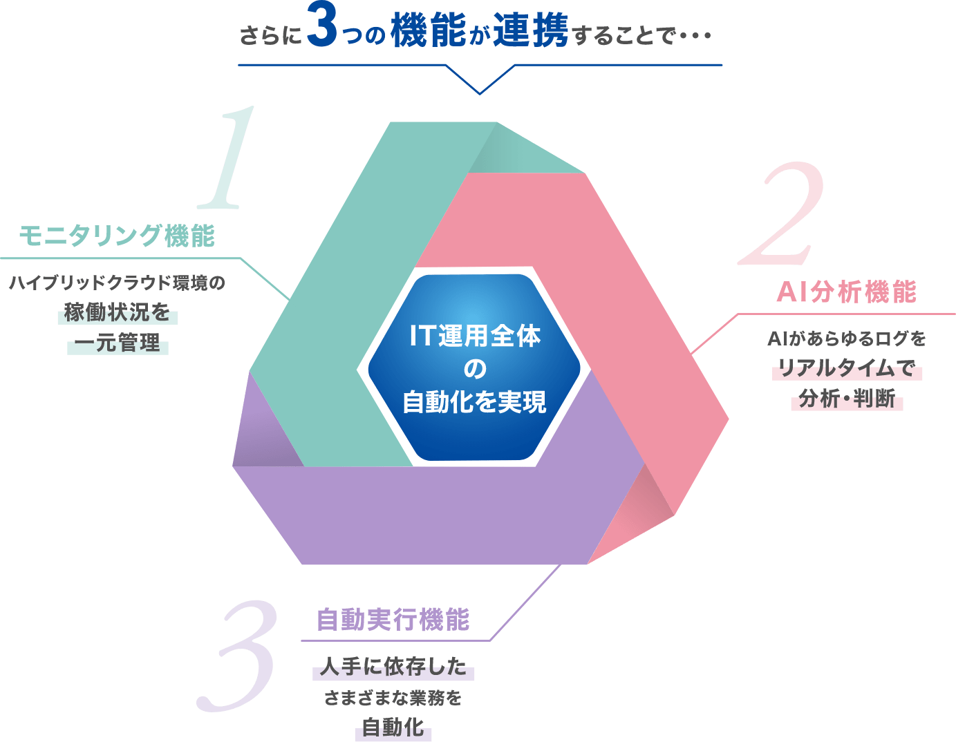 さらに3つの機能が連携することで
