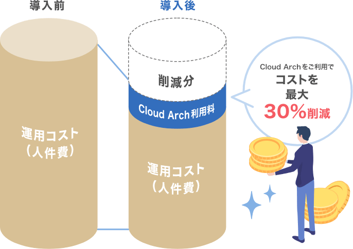 人件費をシステム費用に代替できる