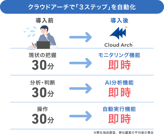 クラウドアーチで「3ステップ」を自動化